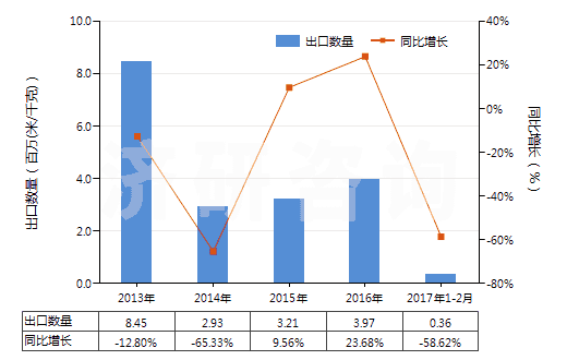 2013-2017年2月中國(guó)其他合成短纖＜85%與化纖長(zhǎng)絲混紡布(HS55159100)出口量及增速統(tǒng)計(jì)
